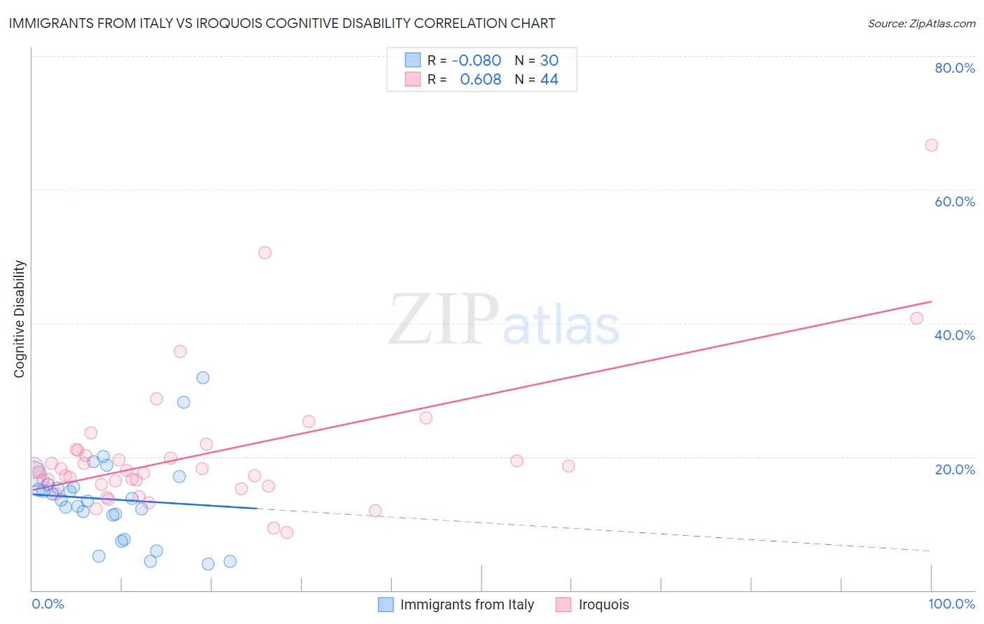 Immigrants from Italy vs Iroquois Cognitive Disability