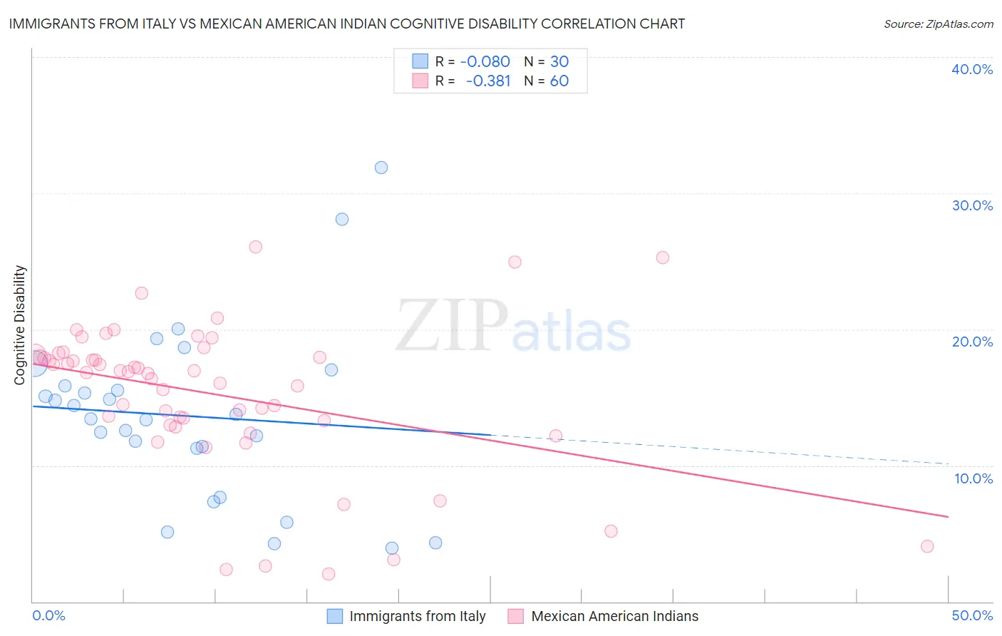 Immigrants from Italy vs Mexican American Indian Cognitive Disability