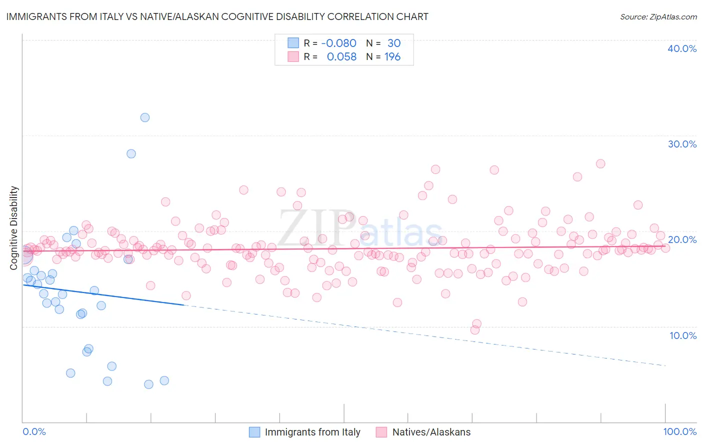 Immigrants from Italy vs Native/Alaskan Cognitive Disability