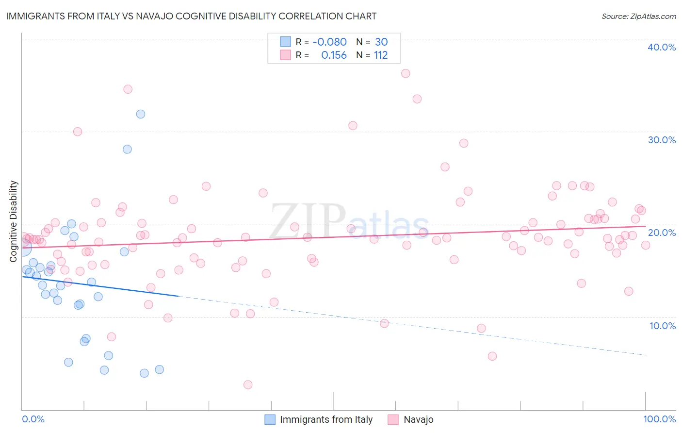 Immigrants from Italy vs Navajo Cognitive Disability