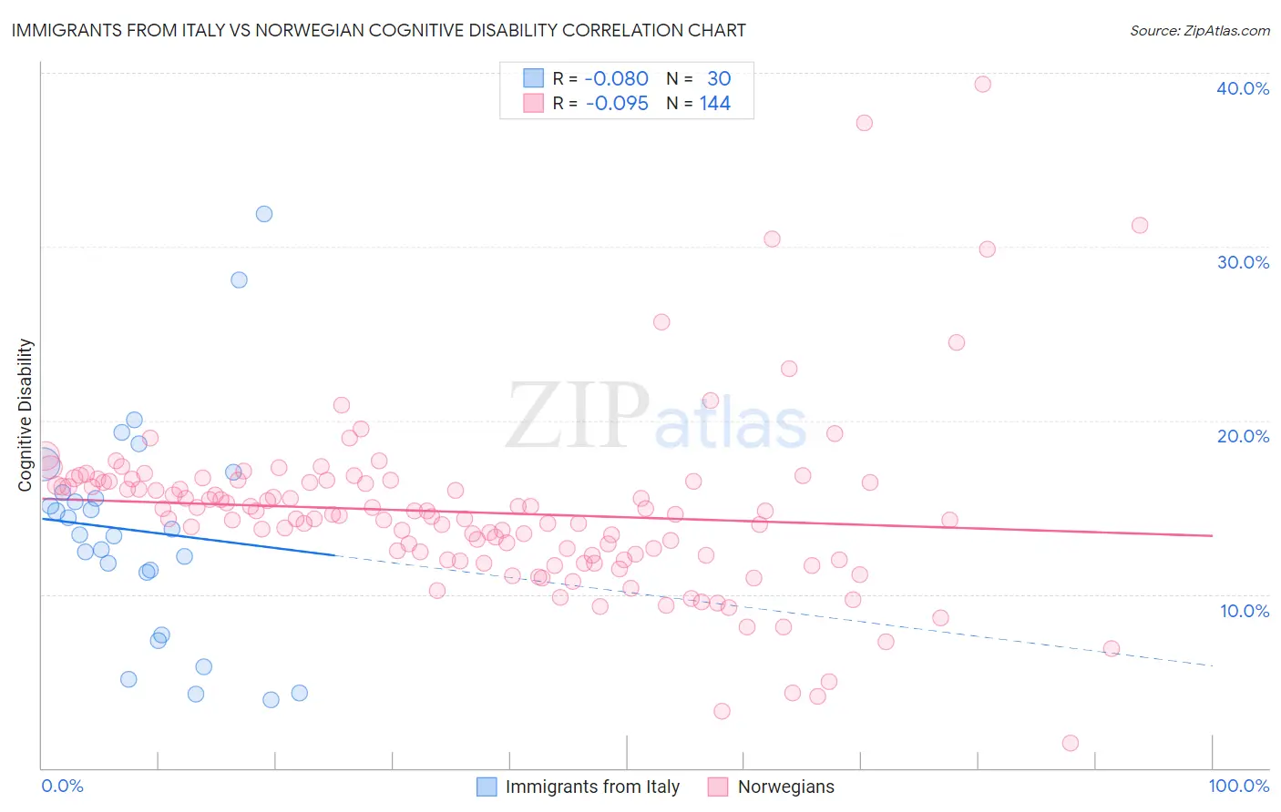 Immigrants from Italy vs Norwegian Cognitive Disability