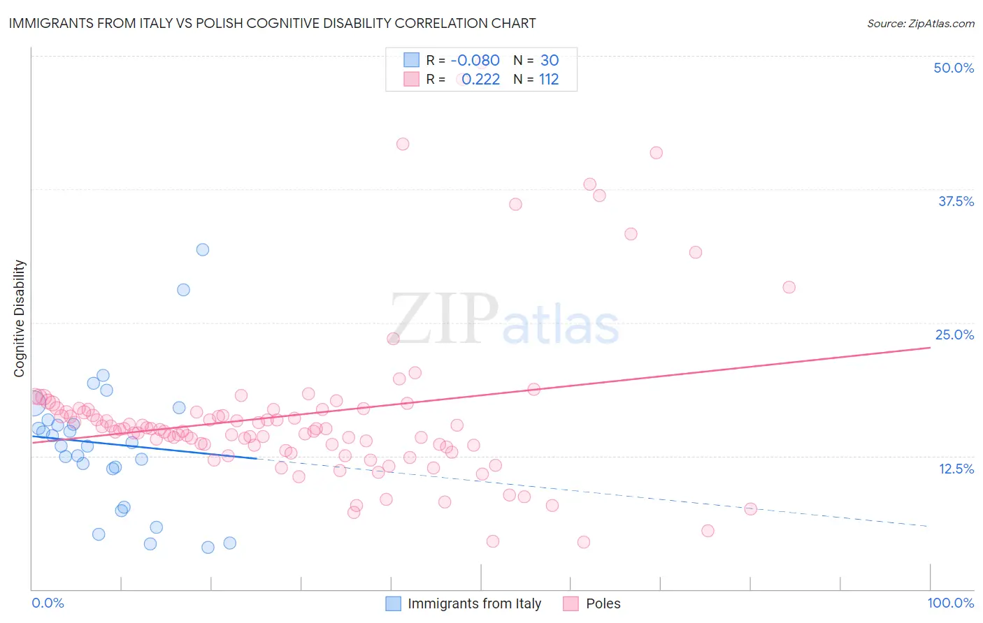 Immigrants from Italy vs Polish Cognitive Disability