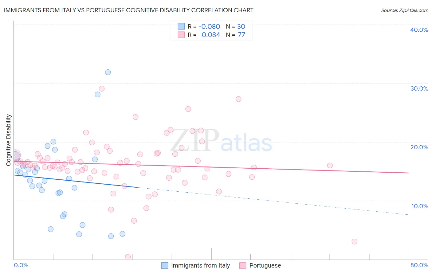 Immigrants from Italy vs Portuguese Cognitive Disability