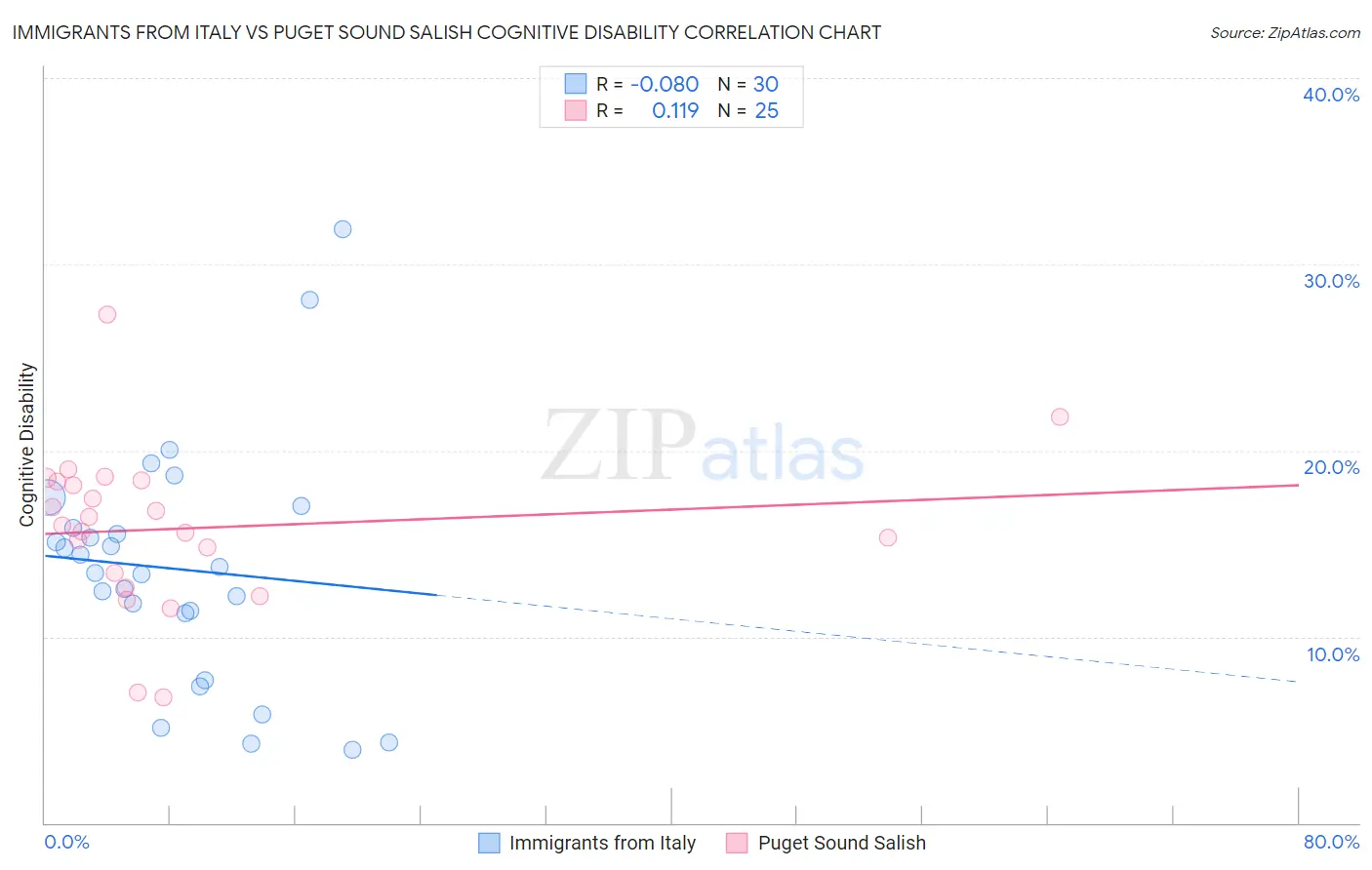 Immigrants from Italy vs Puget Sound Salish Cognitive Disability