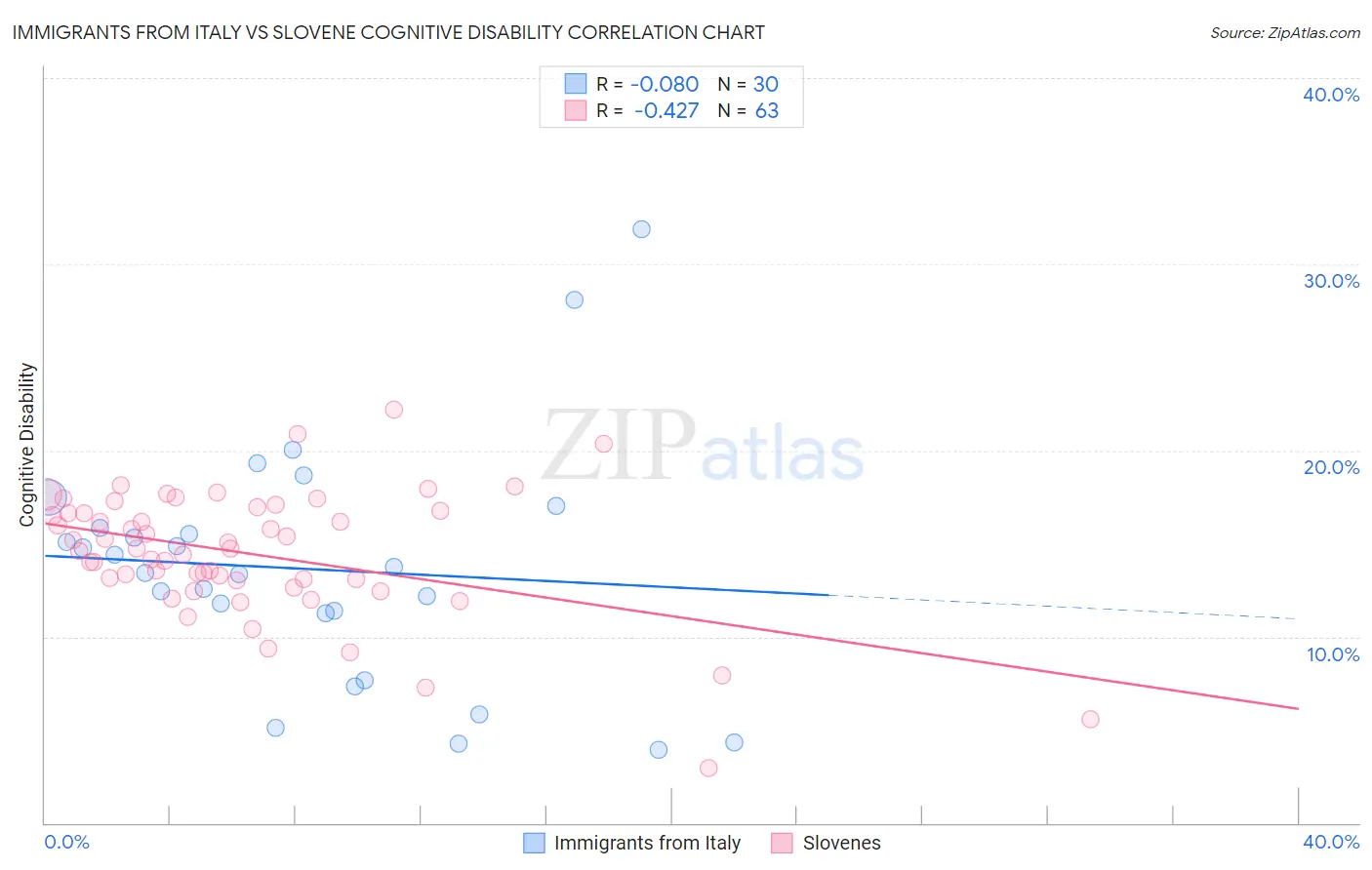 Immigrants from Italy vs Slovene Cognitive Disability