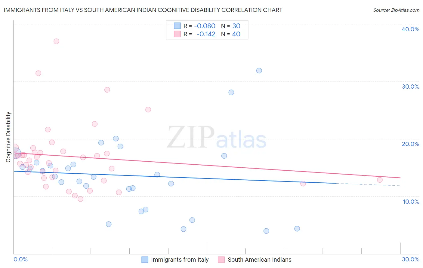 Immigrants from Italy vs South American Indian Cognitive Disability