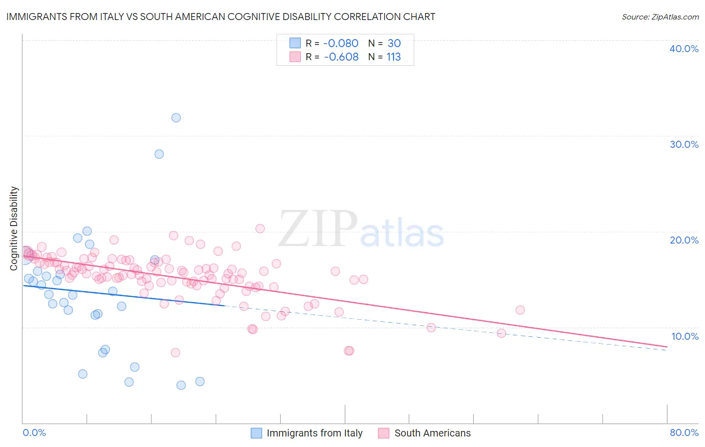 Immigrants from Italy vs South American Cognitive Disability