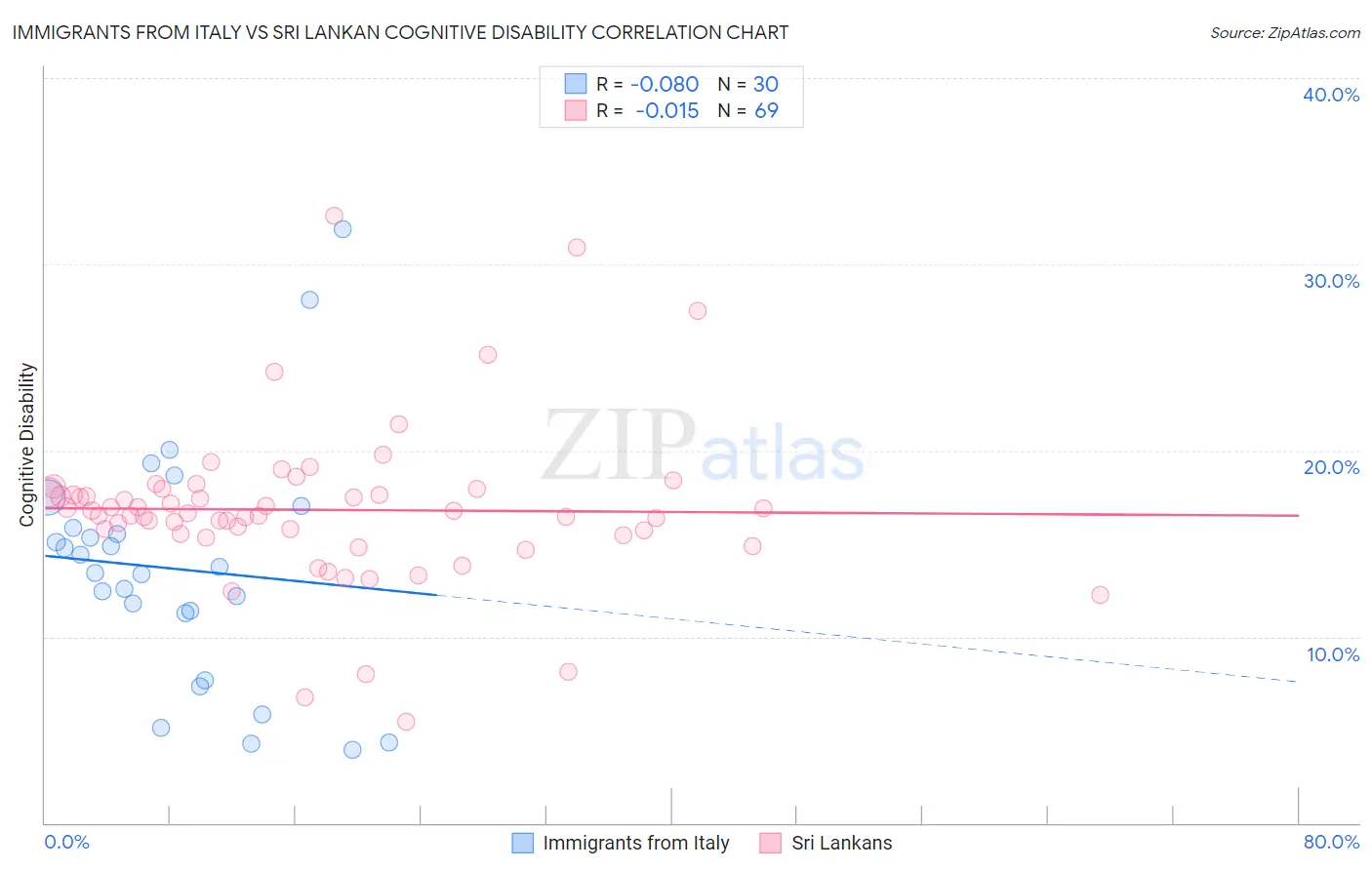 Immigrants from Italy vs Sri Lankan Cognitive Disability