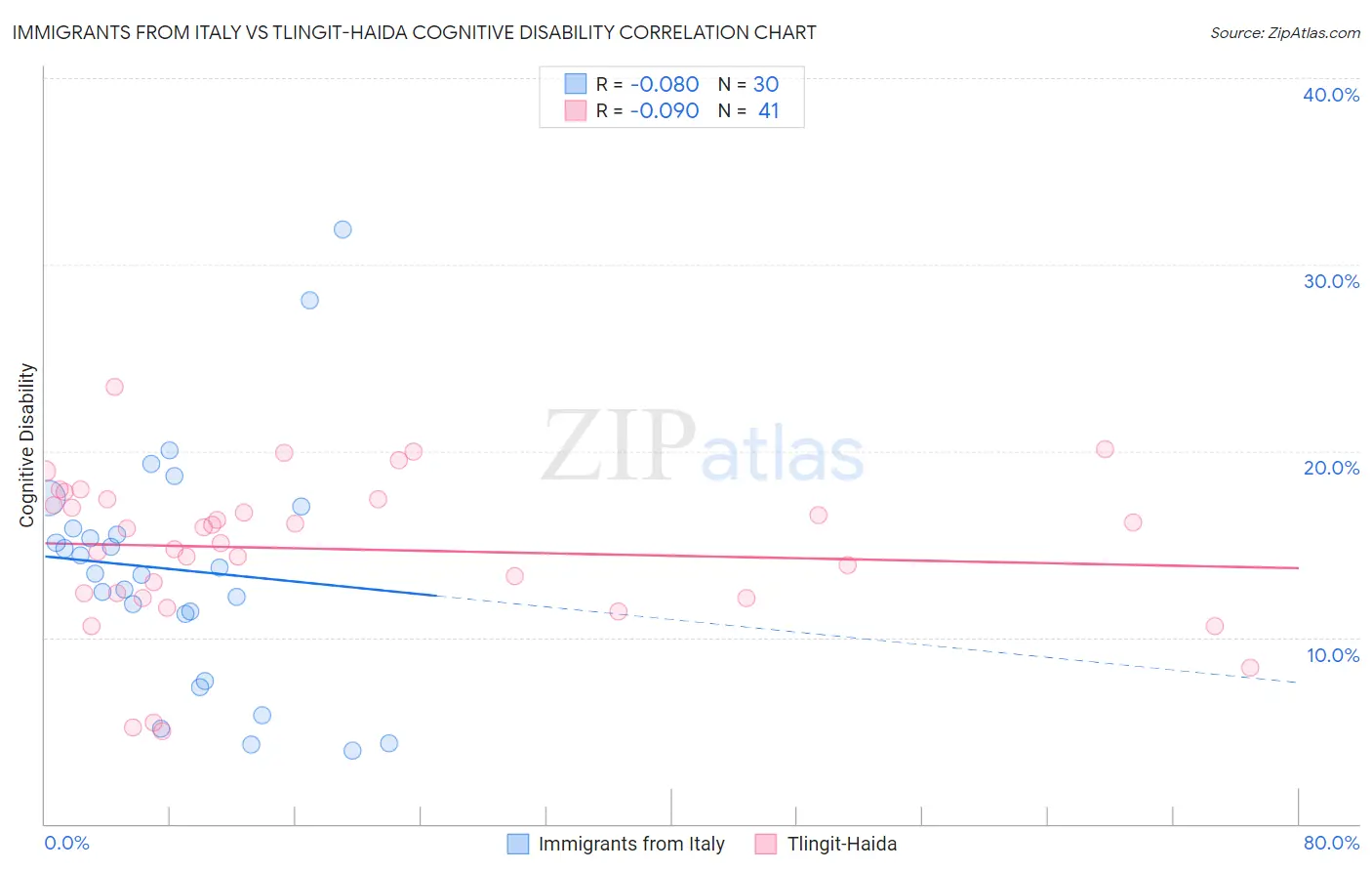 Immigrants from Italy vs Tlingit-Haida Cognitive Disability