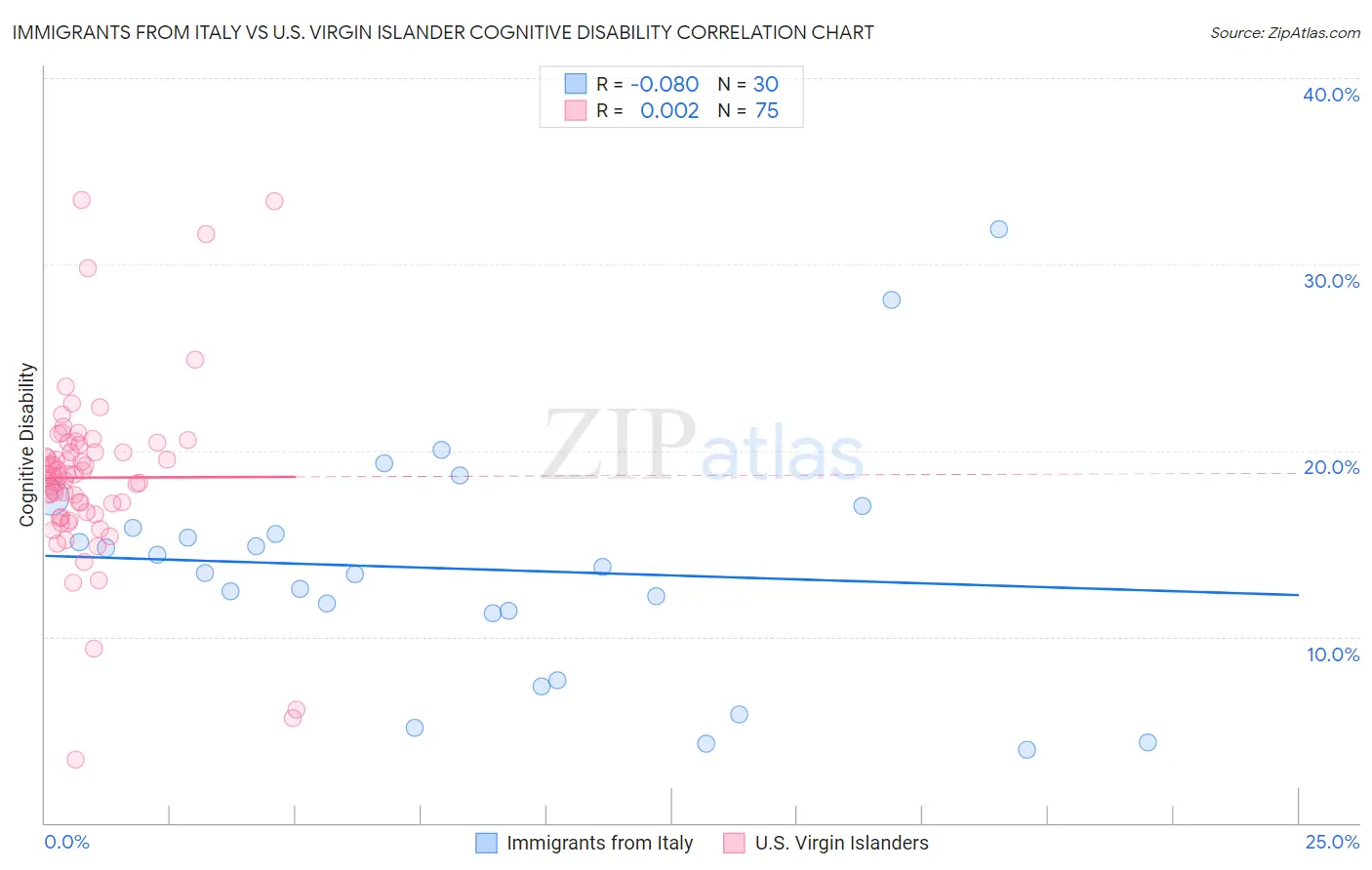 Immigrants from Italy vs U.S. Virgin Islander Cognitive Disability