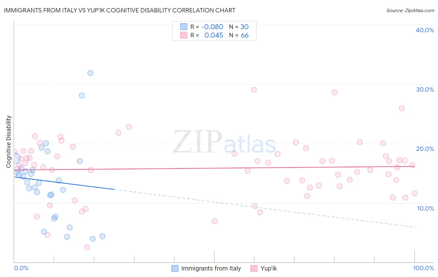 Immigrants from Italy vs Yup'ik Cognitive Disability