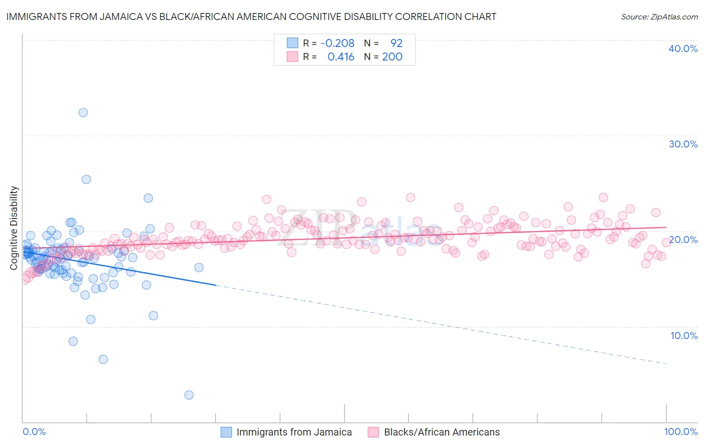 Immigrants from Jamaica vs Black/African American Cognitive Disability