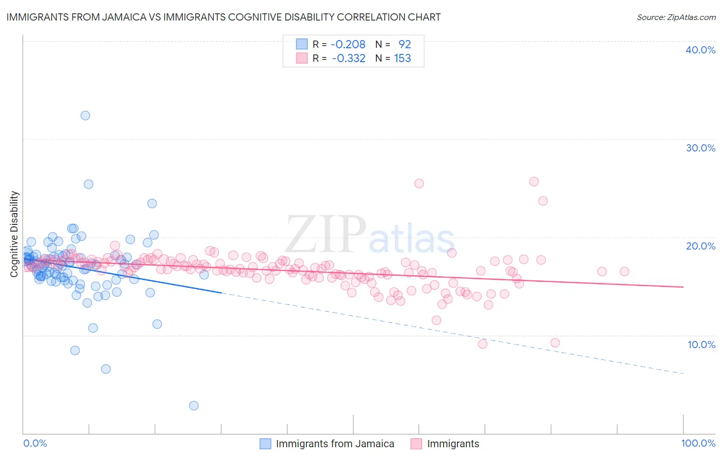 Immigrants from Jamaica vs Immigrants Cognitive Disability