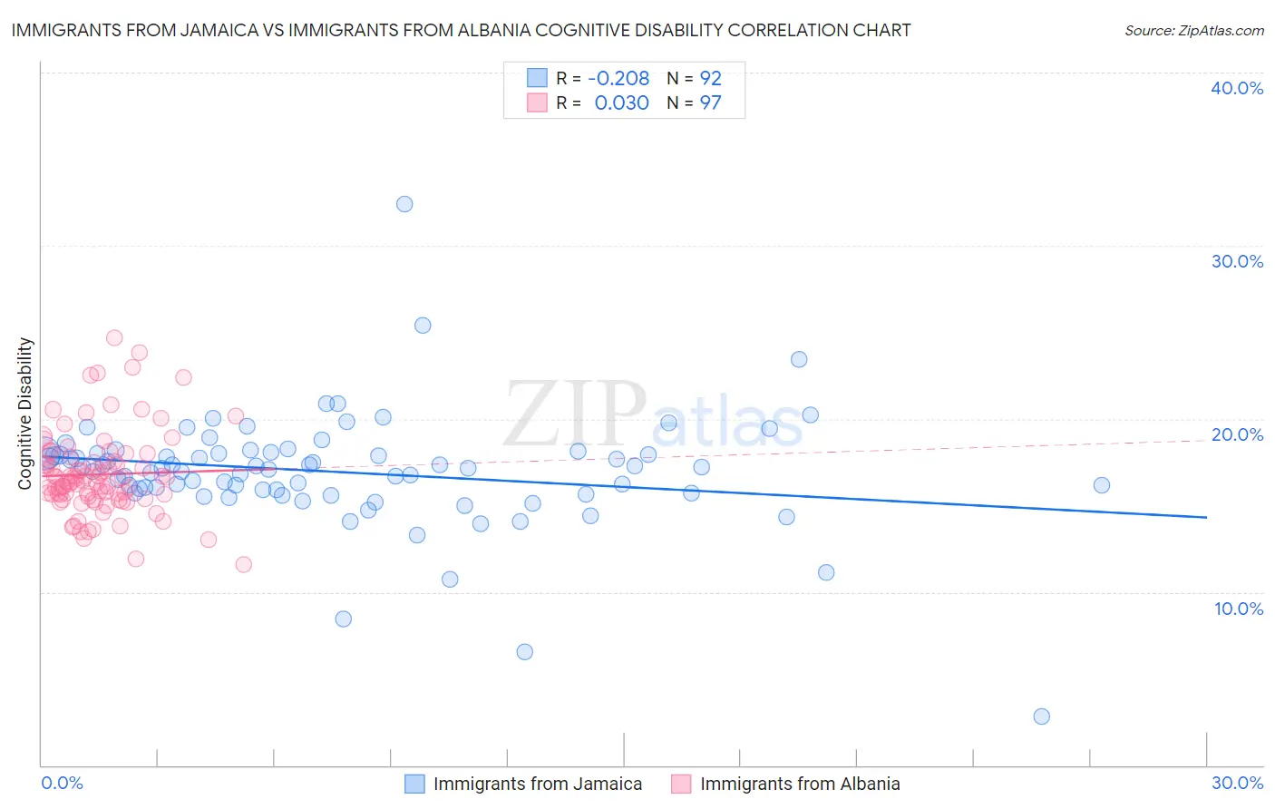 Immigrants from Jamaica vs Immigrants from Albania Cognitive Disability