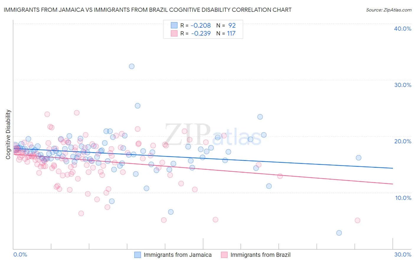 Immigrants from Jamaica vs Immigrants from Brazil Cognitive Disability