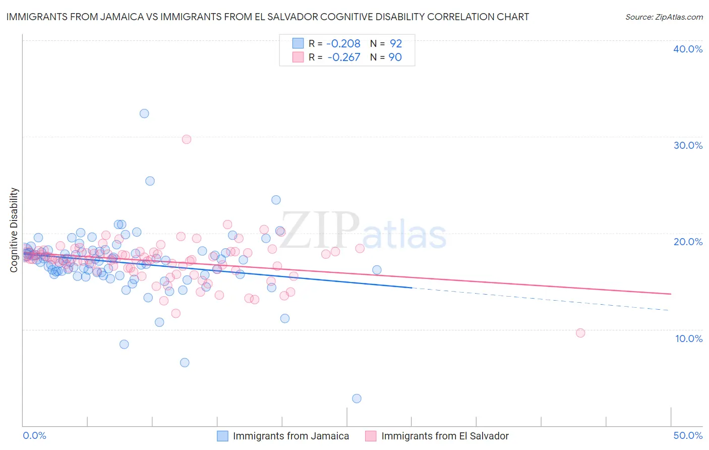 Immigrants from Jamaica vs Immigrants from El Salvador Cognitive Disability