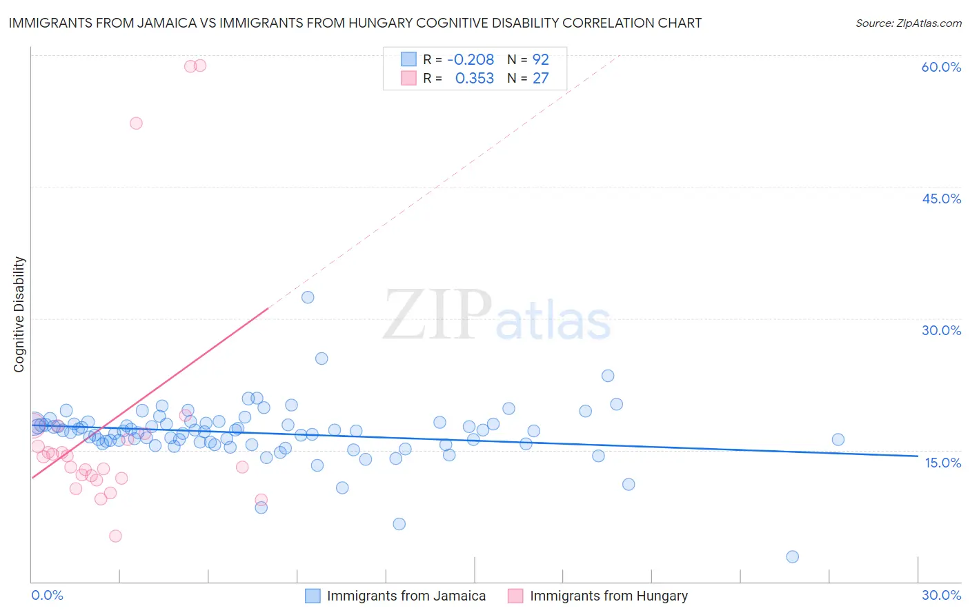 Immigrants from Jamaica vs Immigrants from Hungary Cognitive Disability