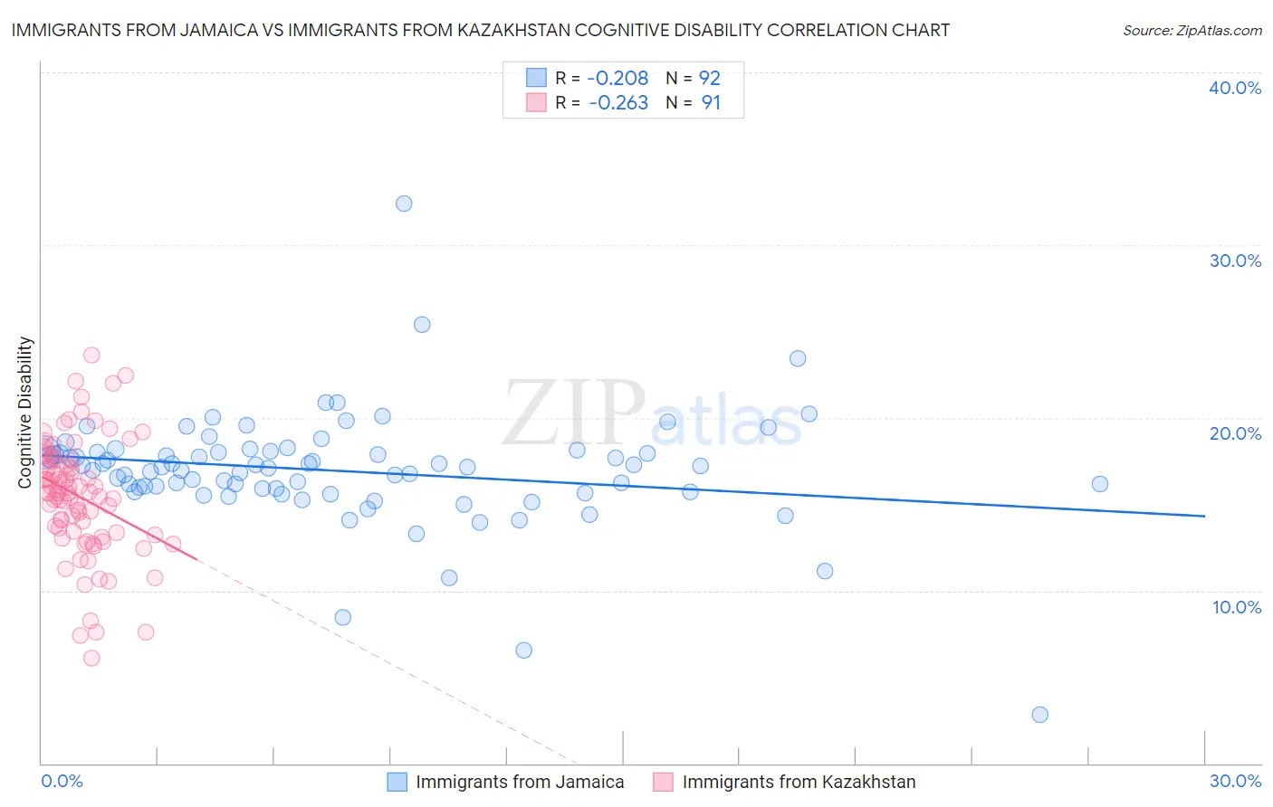 Immigrants from Jamaica vs Immigrants from Kazakhstan Cognitive Disability