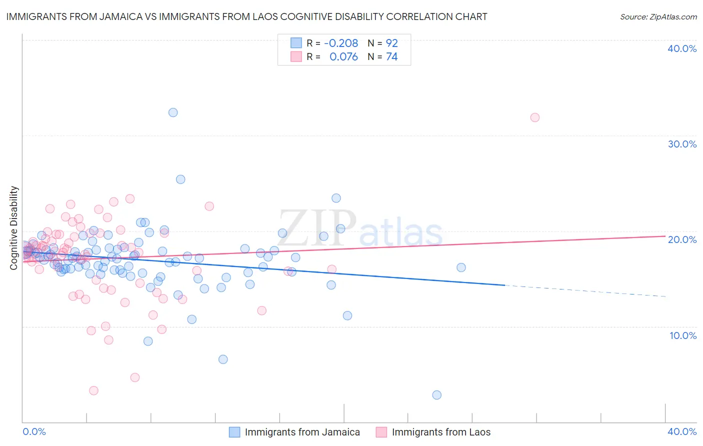 Immigrants from Jamaica vs Immigrants from Laos Cognitive Disability