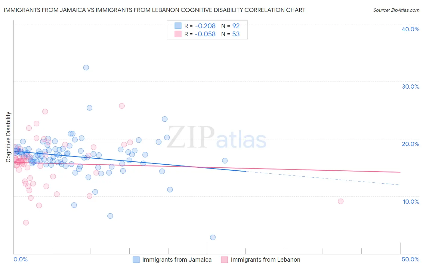 Immigrants from Jamaica vs Immigrants from Lebanon Cognitive Disability