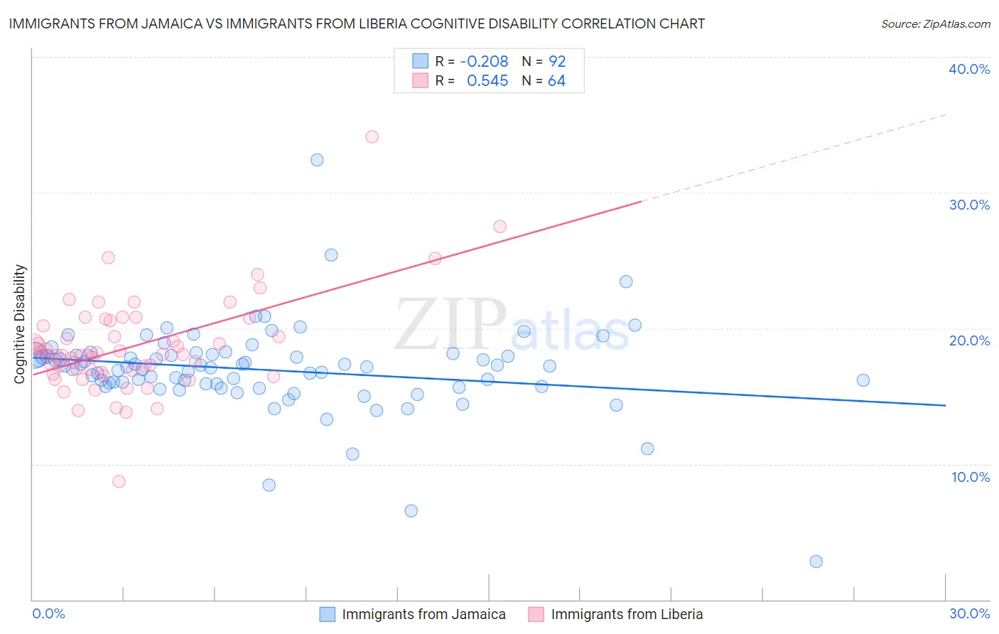 Immigrants from Jamaica vs Immigrants from Liberia Cognitive Disability