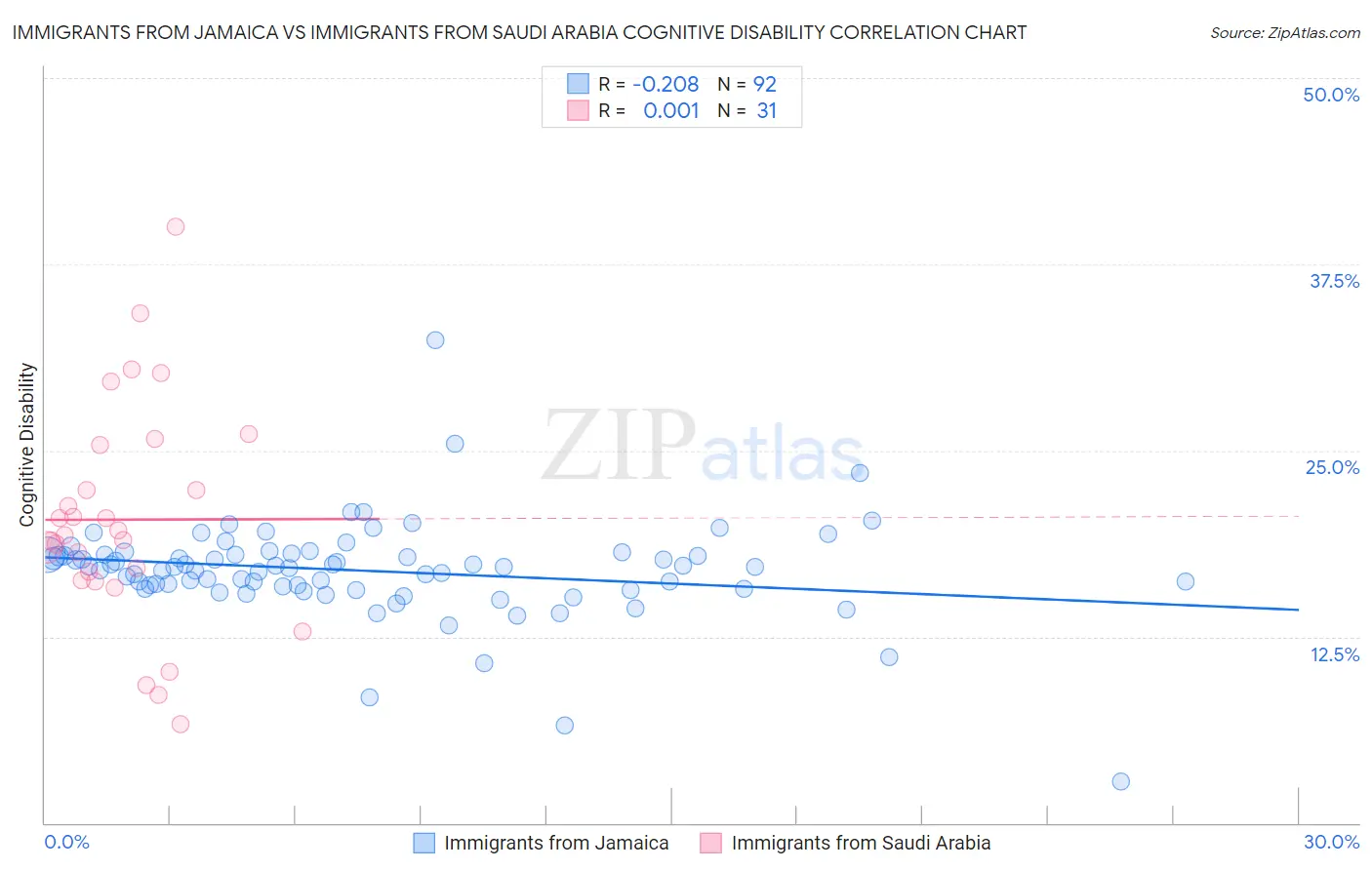 Immigrants from Jamaica vs Immigrants from Saudi Arabia Cognitive Disability