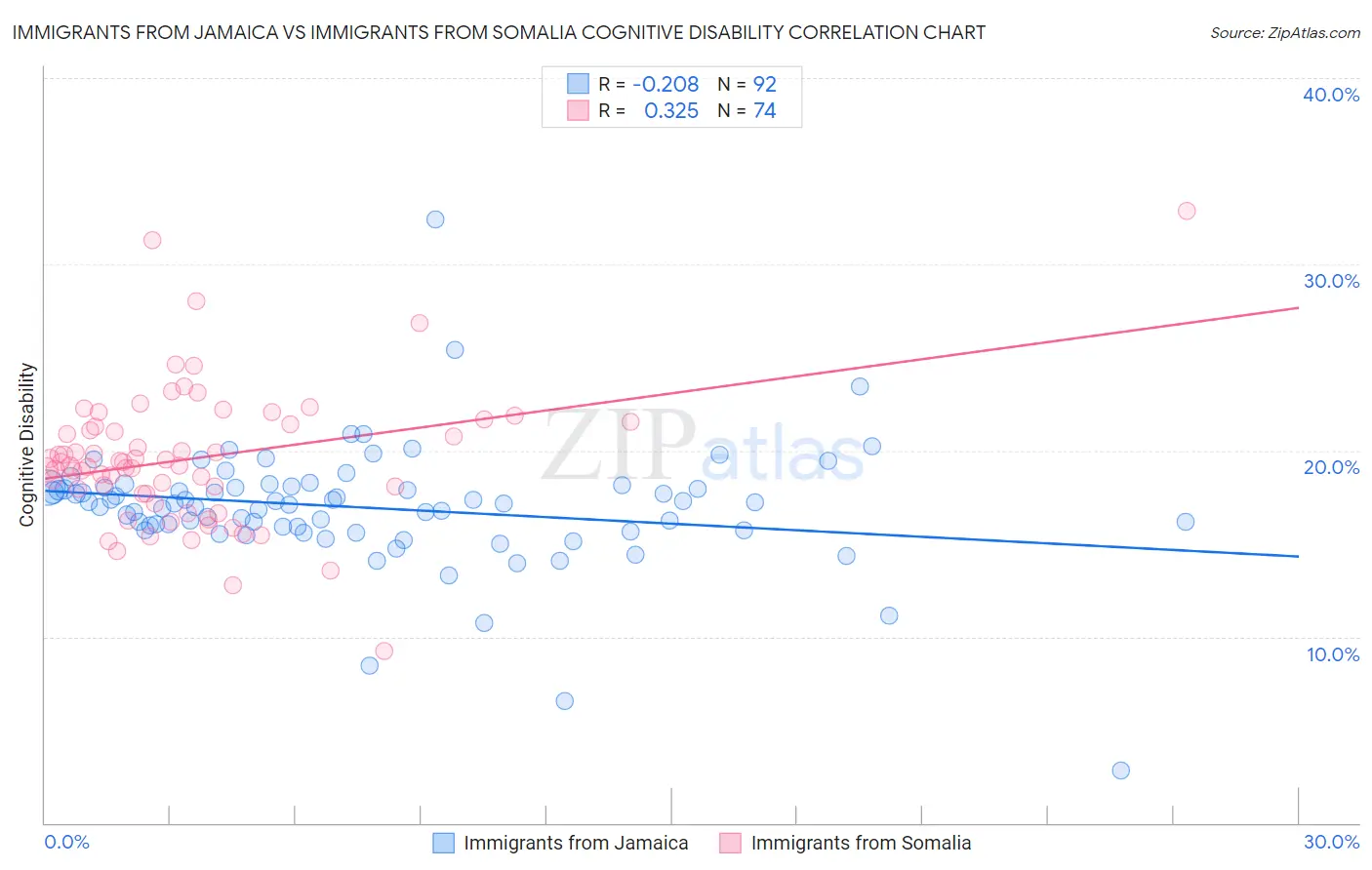 Immigrants from Jamaica vs Immigrants from Somalia Cognitive Disability