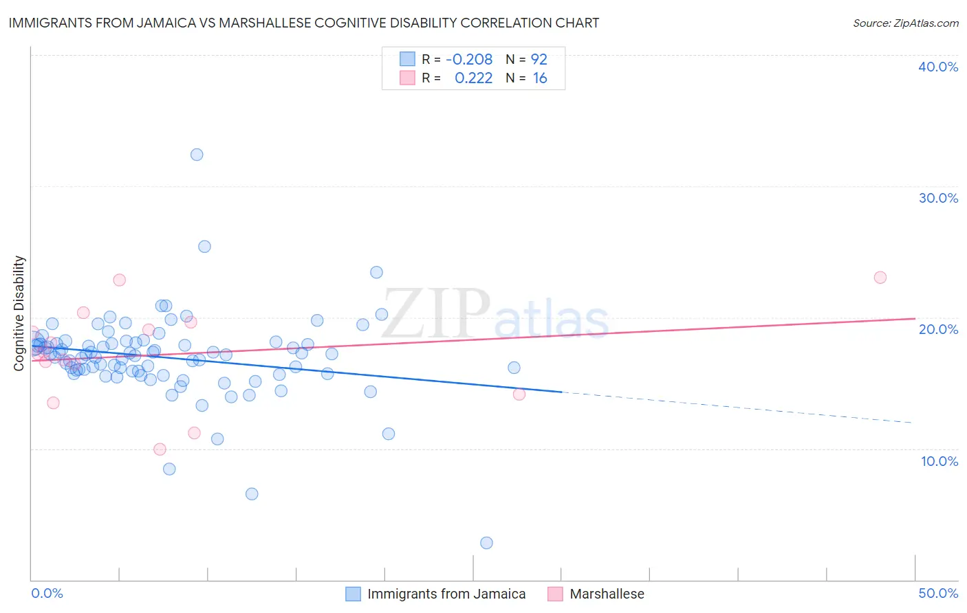 Immigrants from Jamaica vs Marshallese Cognitive Disability