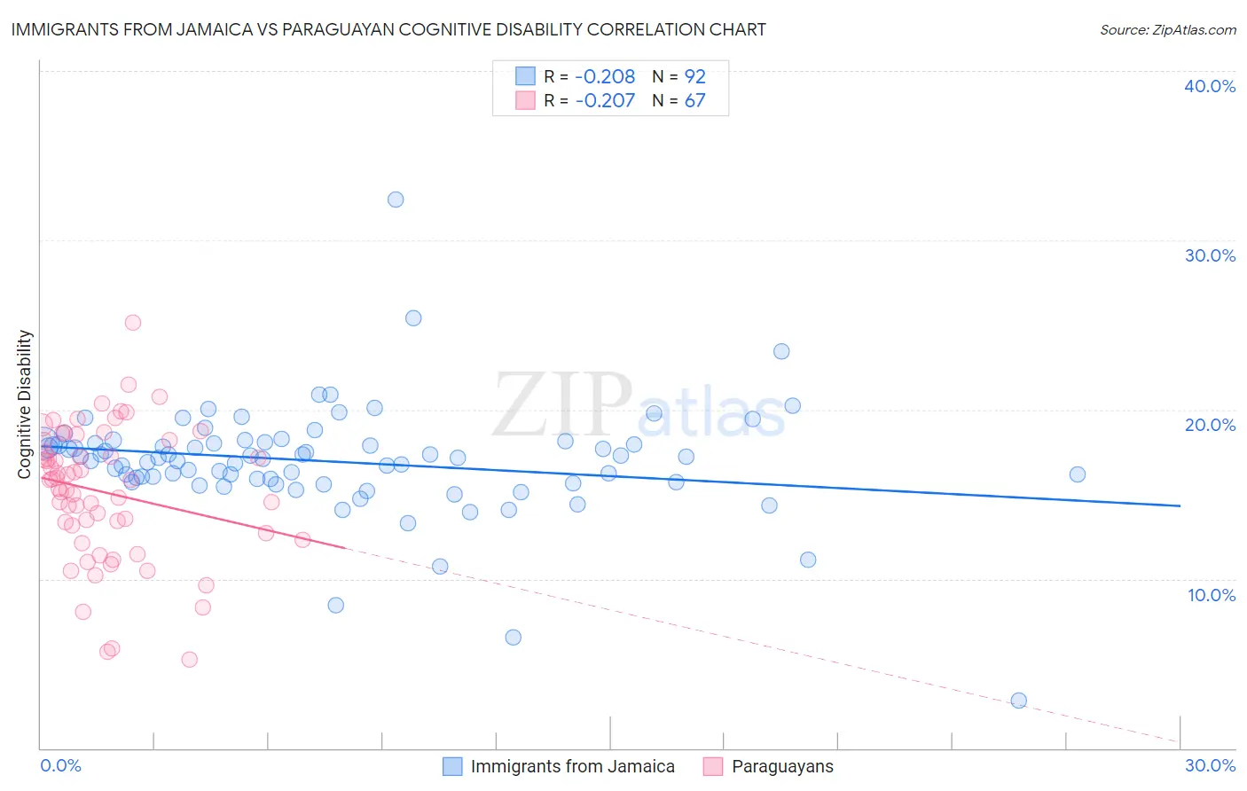 Immigrants from Jamaica vs Paraguayan Cognitive Disability