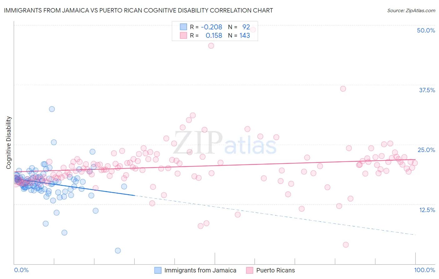 Immigrants from Jamaica vs Puerto Rican Cognitive Disability