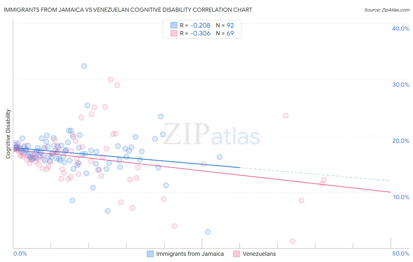 Immigrants from Jamaica vs Venezuelan Cognitive Disability