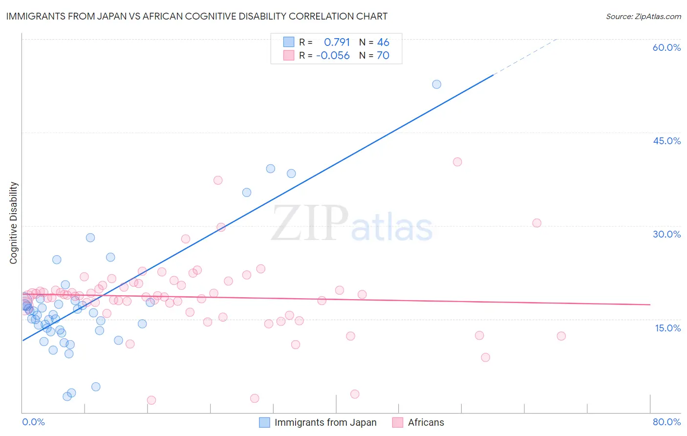 Immigrants from Japan vs African Cognitive Disability