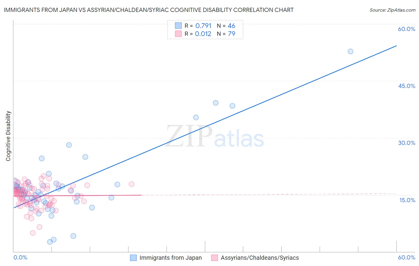 Immigrants from Japan vs Assyrian/Chaldean/Syriac Cognitive Disability