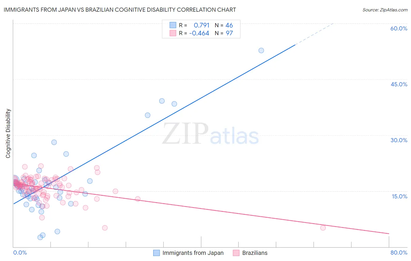 Immigrants from Japan vs Brazilian Cognitive Disability