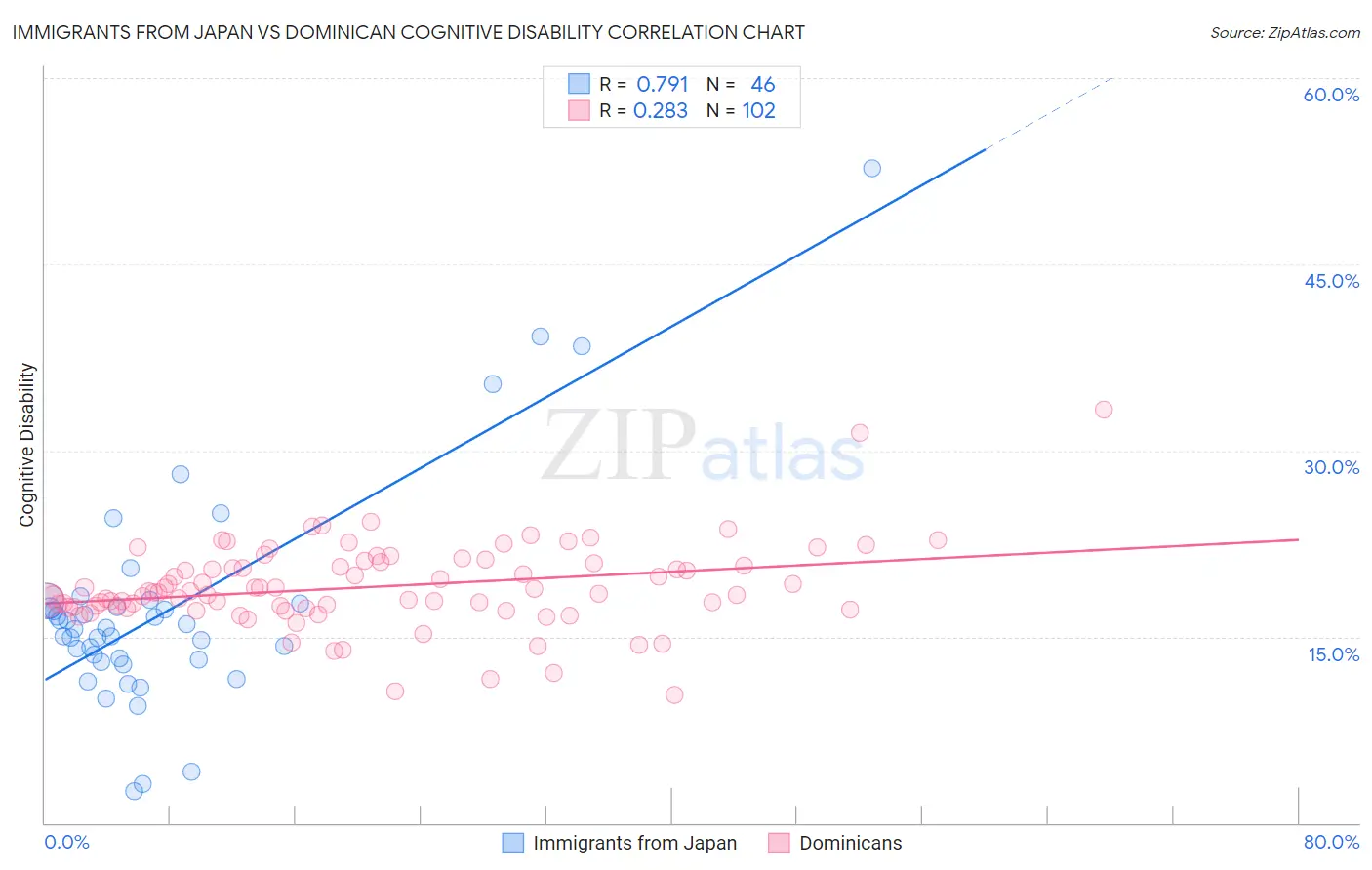 Immigrants from Japan vs Dominican Cognitive Disability