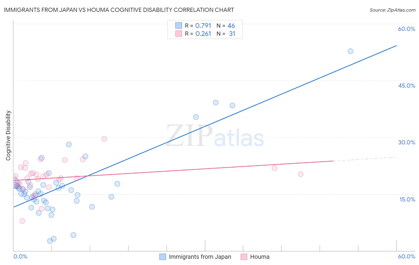 Immigrants from Japan vs Houma Cognitive Disability