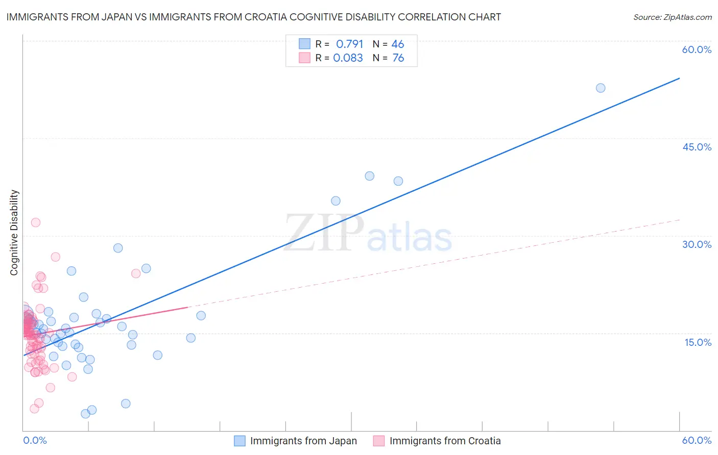 Immigrants from Japan vs Immigrants from Croatia Cognitive Disability