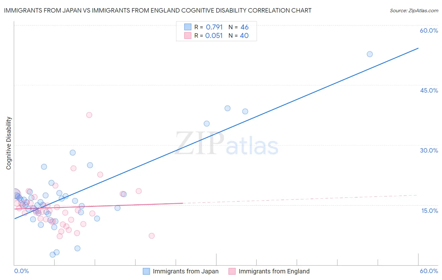 Immigrants from Japan vs Immigrants from England Cognitive Disability
