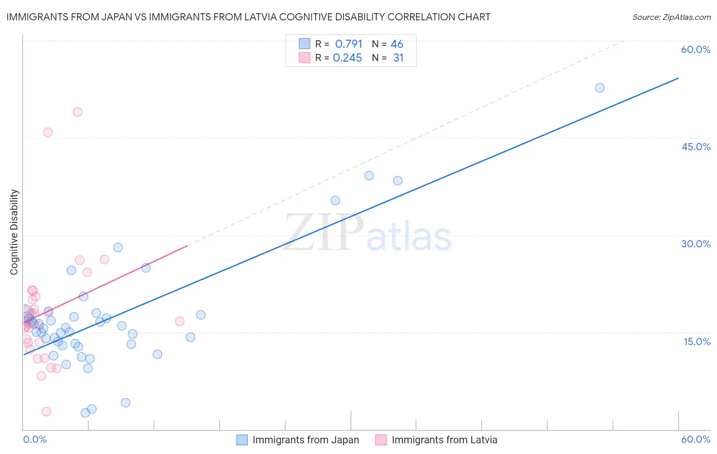 Immigrants from Japan vs Immigrants from Latvia Cognitive Disability