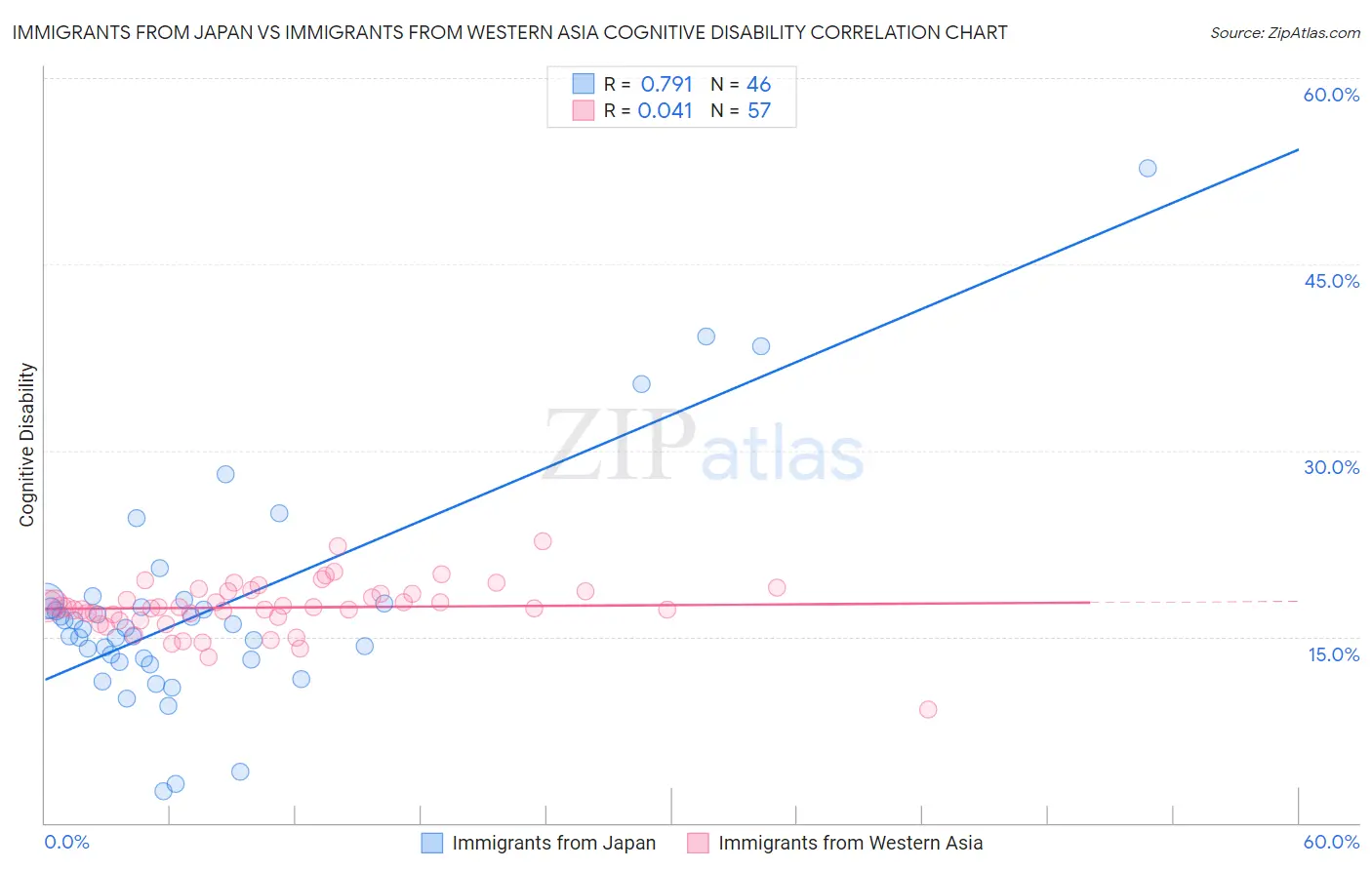 Immigrants from Japan vs Immigrants from Western Asia Cognitive Disability