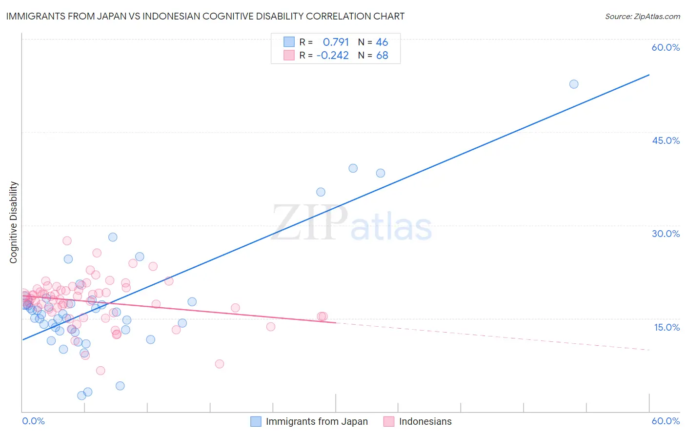 Immigrants from Japan vs Indonesian Cognitive Disability