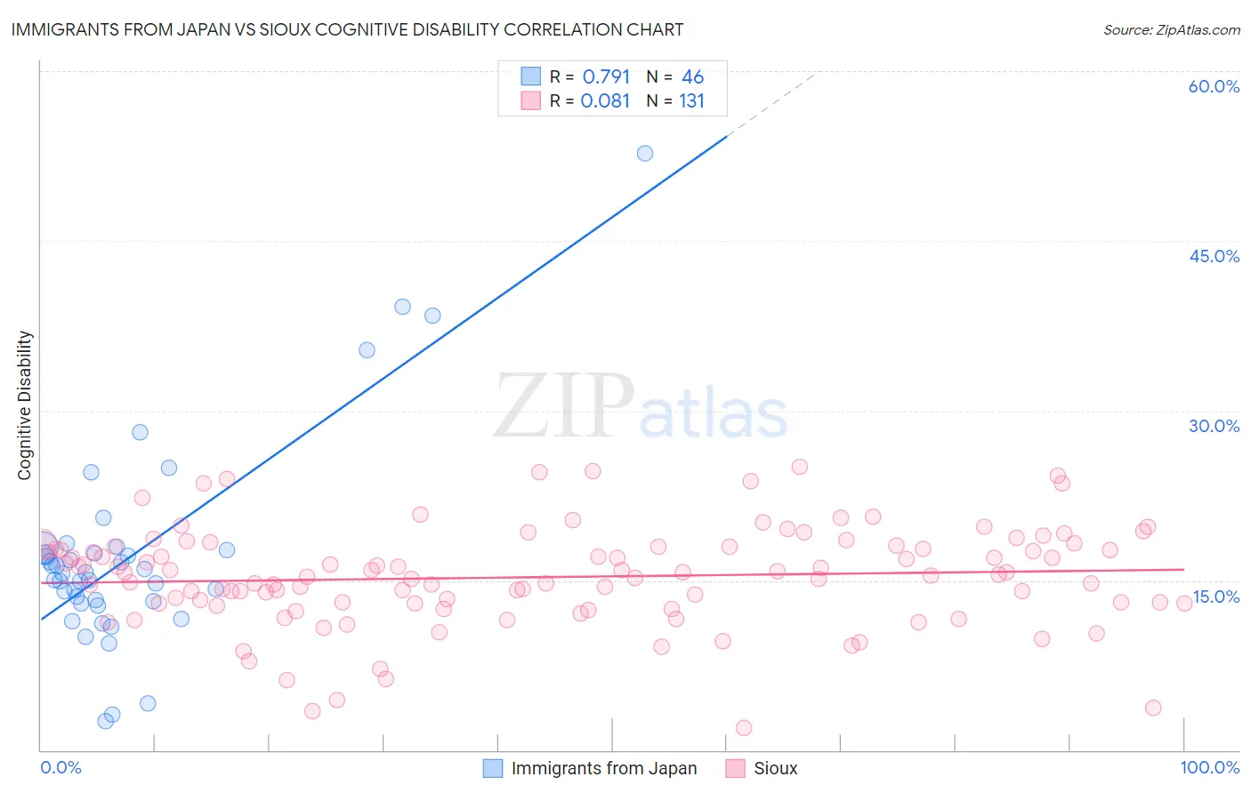 Immigrants from Japan vs Sioux Cognitive Disability