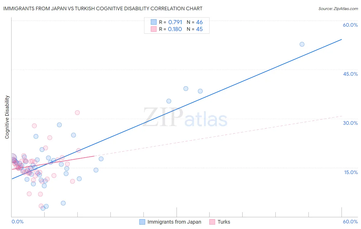 Immigrants from Japan vs Turkish Cognitive Disability