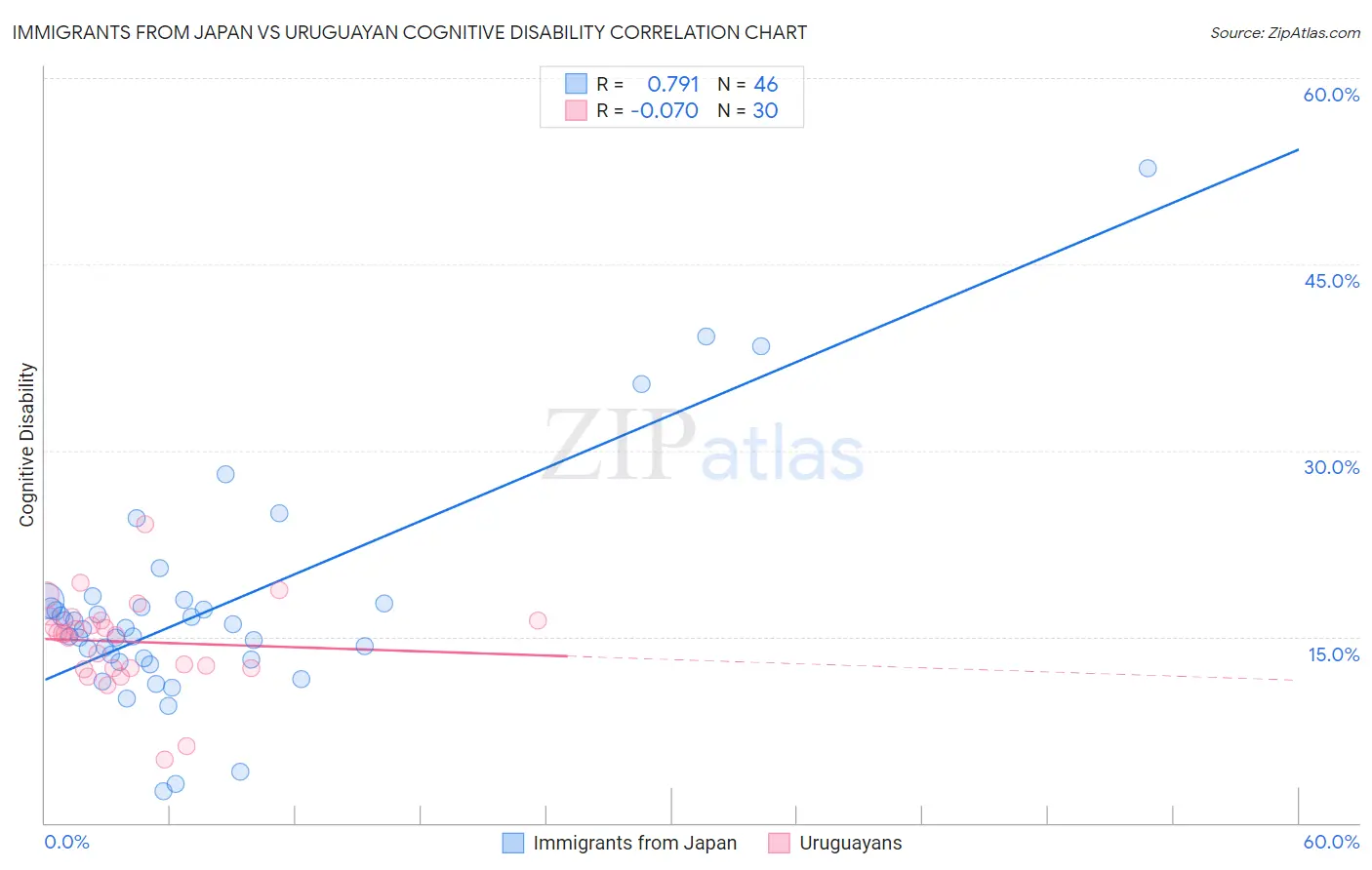 Immigrants from Japan vs Uruguayan Cognitive Disability