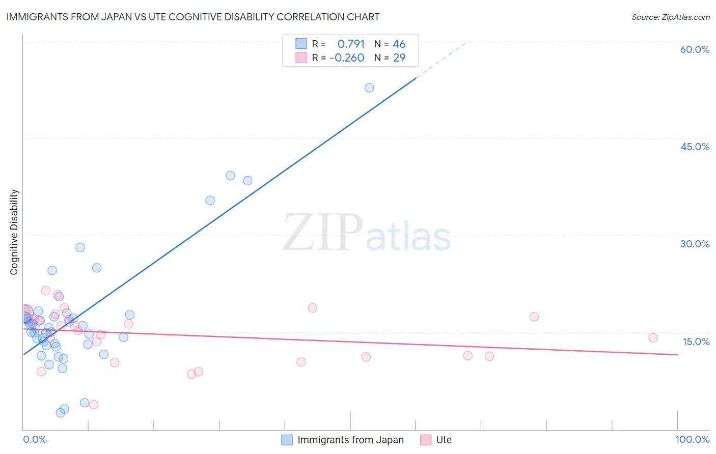 Immigrants from Japan vs Ute Cognitive Disability