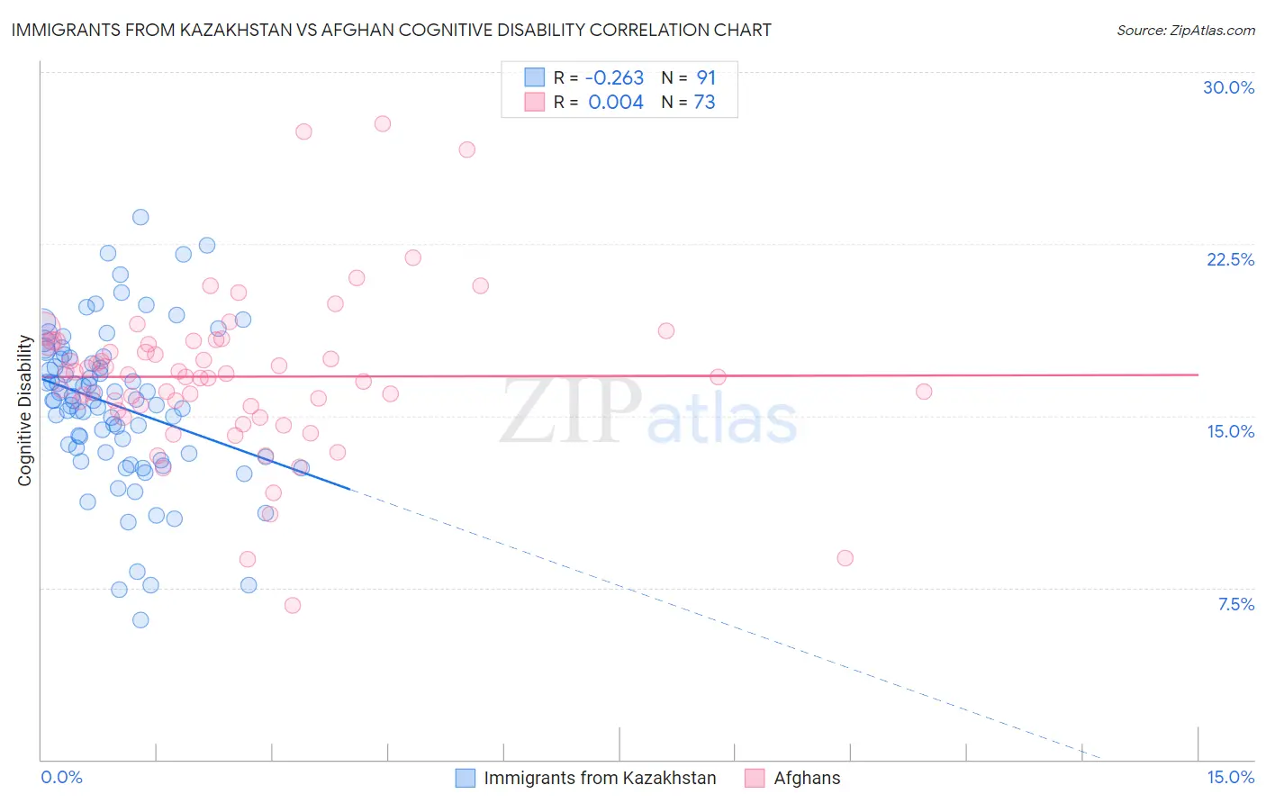 Immigrants from Kazakhstan vs Afghan Cognitive Disability