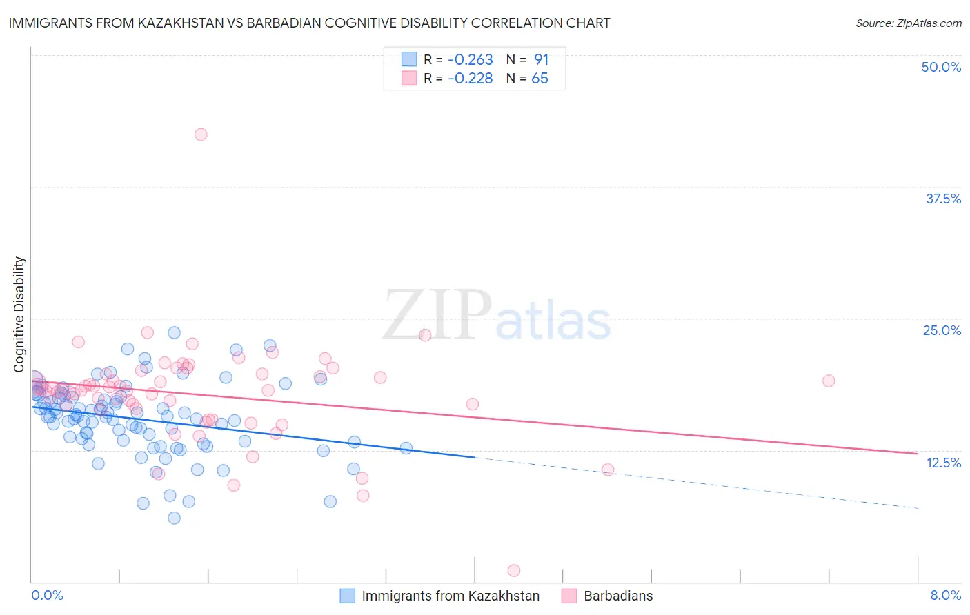 Immigrants from Kazakhstan vs Barbadian Cognitive Disability