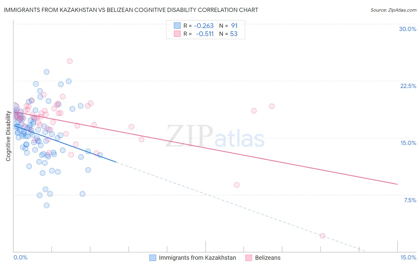 Immigrants from Kazakhstan vs Belizean Cognitive Disability