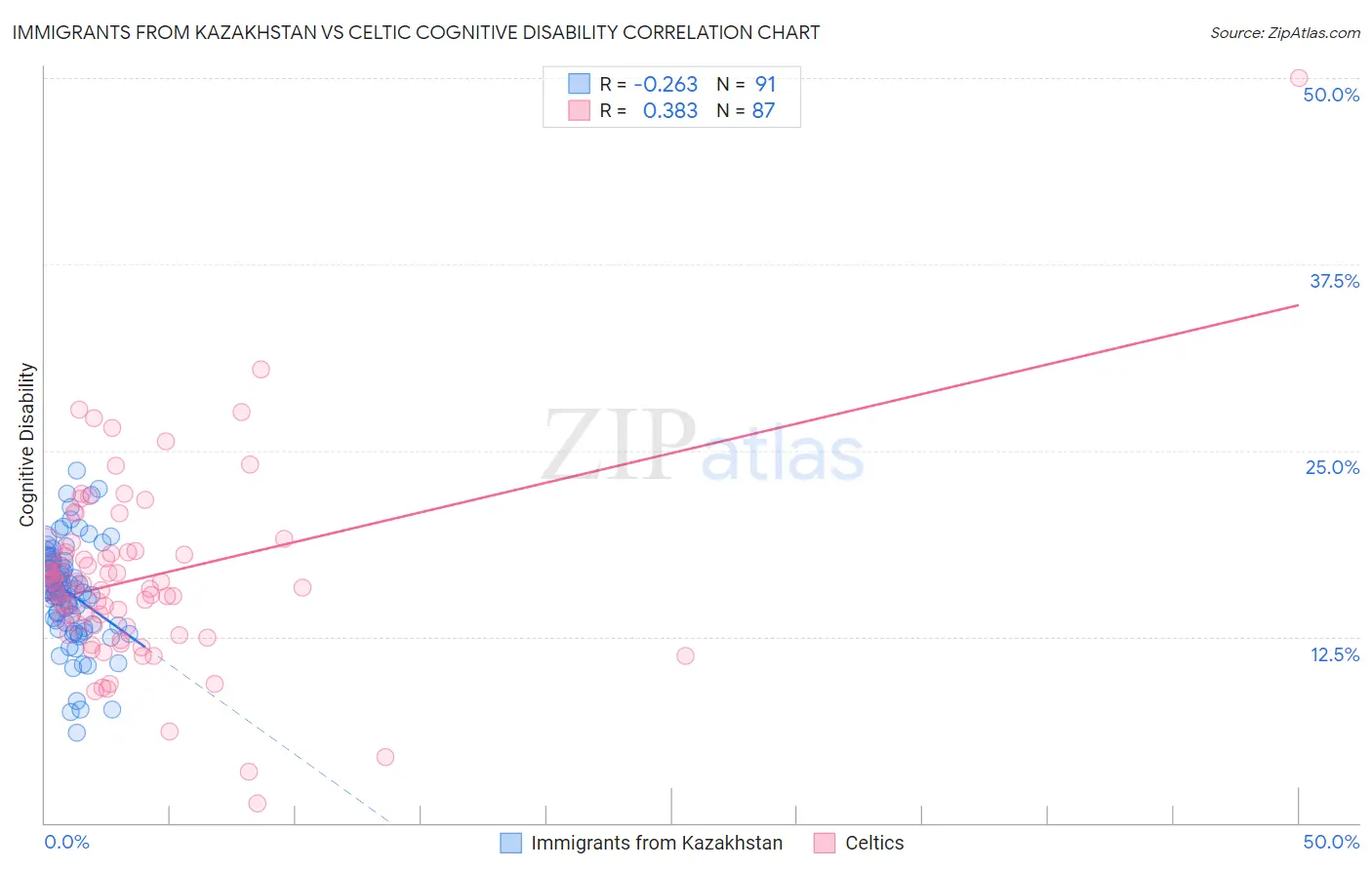 Immigrants from Kazakhstan vs Celtic Cognitive Disability