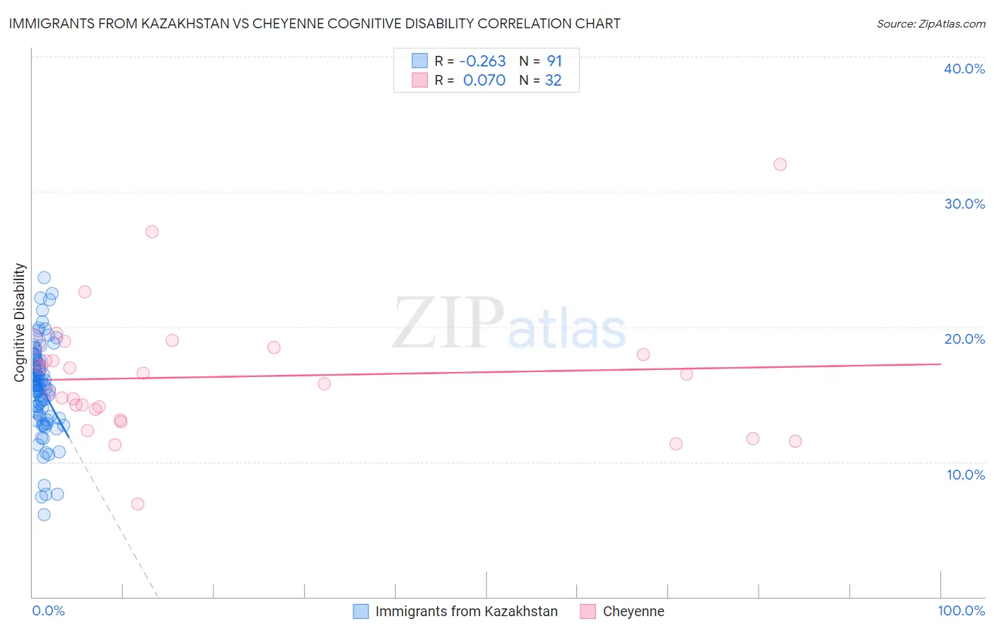 Immigrants from Kazakhstan vs Cheyenne Cognitive Disability